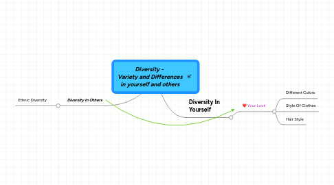 Mind Map: Diversity - Variety and Differences in yourself and others