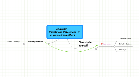 Mind Map: Diversity -  Variety and Differences in yourself and others