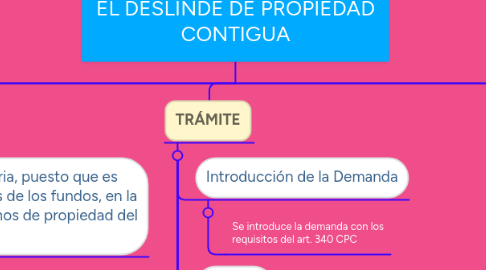 Mind Map: EL DESLINDE DE PROPIEDAD CONTIGUA