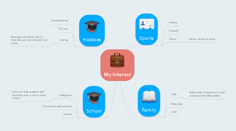 Mind Map: My Interest