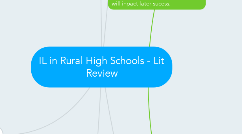 Mind Map: IL in Rural High Schools - Lit Review