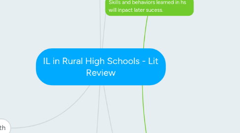 Mind Map: IL in Rural High Schools - Lit Review