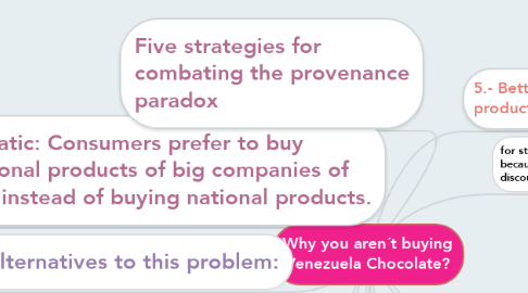 Mind Map: Why you aren´t buying Venezuela Chocolate?