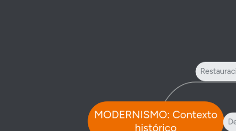 Mind Map: MODERNISMO: Contexto histórico