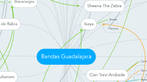 Mind Map: Bandas Guadalajara