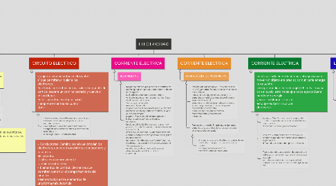 Mind Map: ELECTRICIDAD