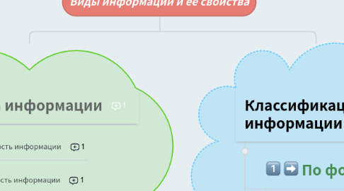 Mind Map: Виды информации и ее свойства