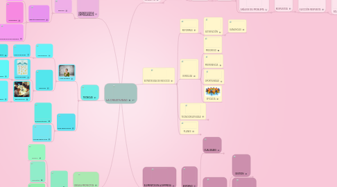 Mind Map: LA CREATIVIDAD