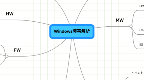 Mind Map: Windows障害解析