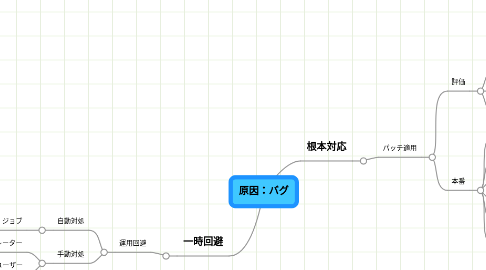 Mind Map: 原因：バグ