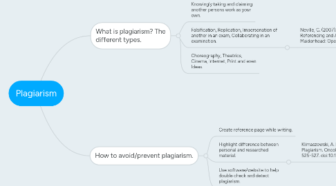 Mind Map: Plagiarism