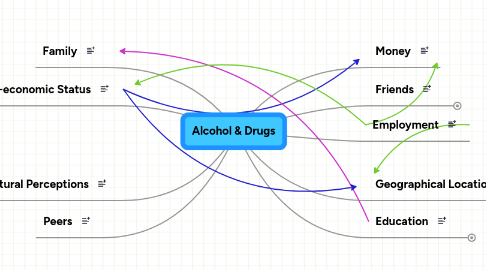 Mind Map: Alcohol & Drugs