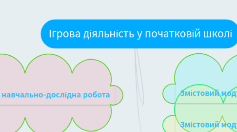 Mind Map: Ігрова діяльність у початковій школі