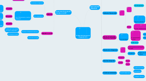 Mind Map: El Derecho Internacional Privado (D.I.Pr.)