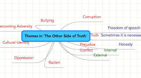 Mind Map: Themes in 'The Other Side of Truth'