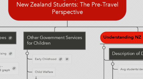 Mind Map: How Decile Ranking Impacts Services for New Zealand Students: The Pre-Travel Perspective