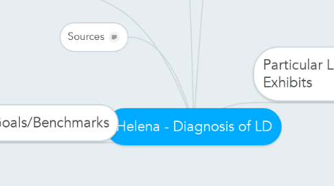 Mind Map: Helena - Diagnosis of LD