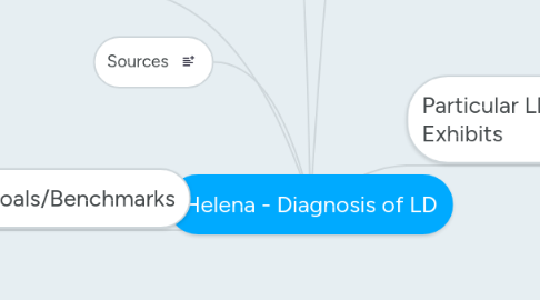 Mind Map: Helena - Diagnosis of LD