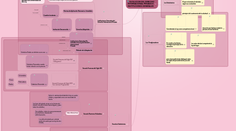 Mind Map: EVOLUCION DEL DERECHO INTERNACIONAL PRIVADO E INSTITUCIONES GENERALES