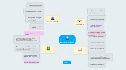 Mind Map: Az oktatás fejlődése