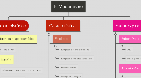 Mind Map: El Modernismo