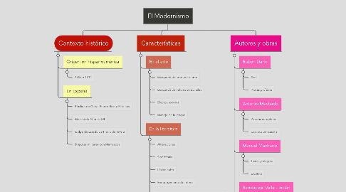 Mind Map: El Modernismo