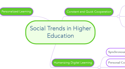 Mind Map: Social Trends in Higher Education