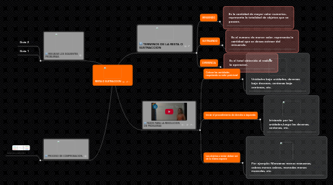 Mind Map: RESTA O SUSTRACCION