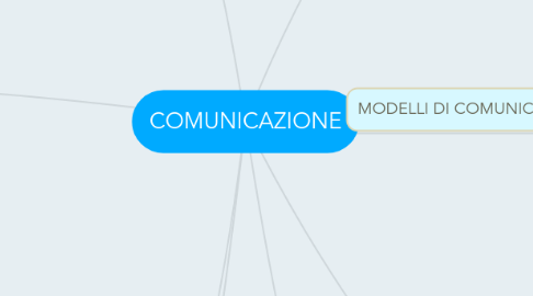 Mind Map: COMUNICAZIONE