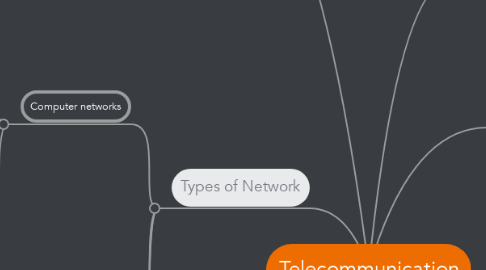 Mind Map: Telecommunication