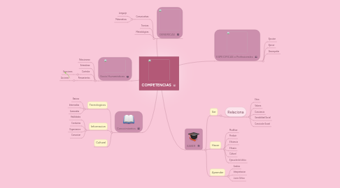 Mind Map: COMPETENCIAS