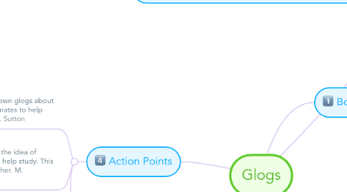 Mind Map: Glogs