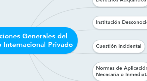 Mind Map: Instituciones Generales del Derecho Internacional Privado
