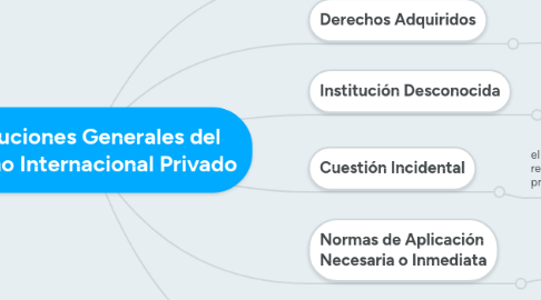 Mind Map: Instituciones Generales del Derecho Internacional Privado