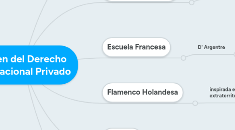 Mind Map: Origen del Derecho Internacional Privado