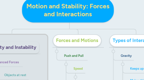 Mind Map: Motion and Stability: Forces and Interactions