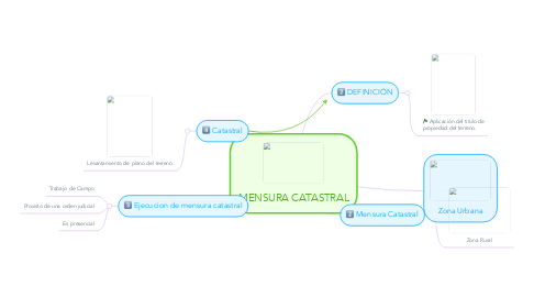Mind Map: MENSURA CATASTRAL