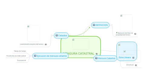 Mind Map: MENSURA CATASTRAL