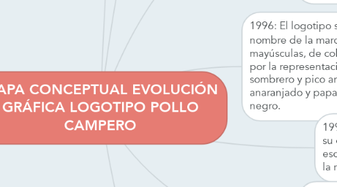 Mind Map: MAPA CONCEPTUAL EVOLUCIÓN GRÁFICA LOGOTIPO POLLO CAMPERO