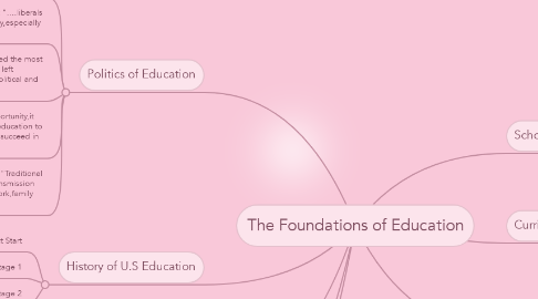 Mind Map: The Foundations of Education