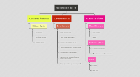 Mind Map: Generación del 98