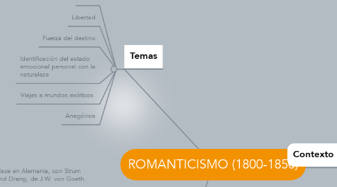 Mind Map: ROMANTICISMO (1800-1850)