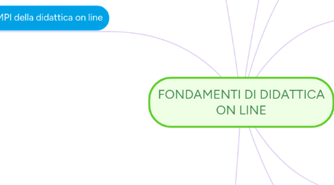 Mind Map: FONDAMENTI DI DIDATTICA ON LINE