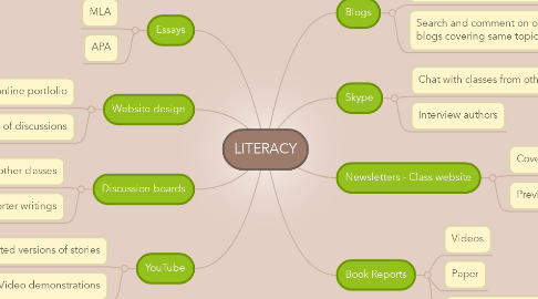 Mind Map: LITERACY