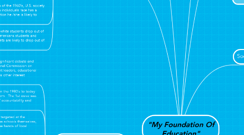 Mind Map: "My Foundation Of Education"