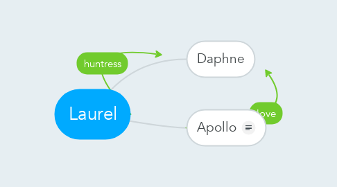 Mind Map: Laurel