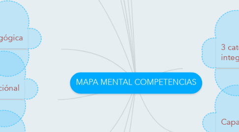Mind Map: MAPA MENTAL COMPETENCIAS