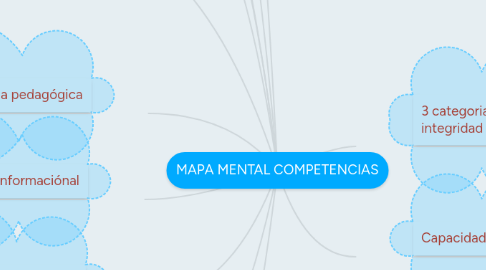 Mind Map: MAPA MENTAL COMPETENCIAS