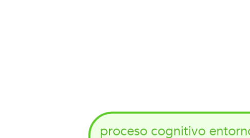 Mind Map: proceso cognitivo entorno a las competencias