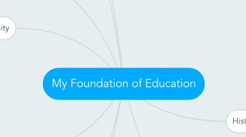 Mind Map: My Foundation of Education